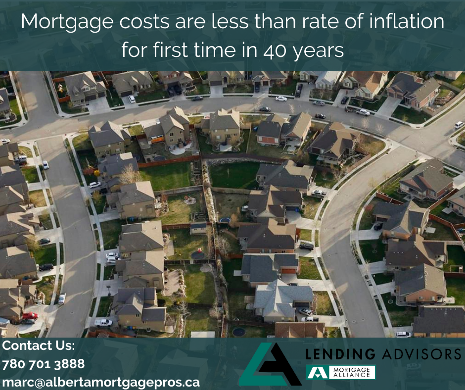 Mortgage Costs are Less Than the Rate of Inflation for the First Time in 40 Years